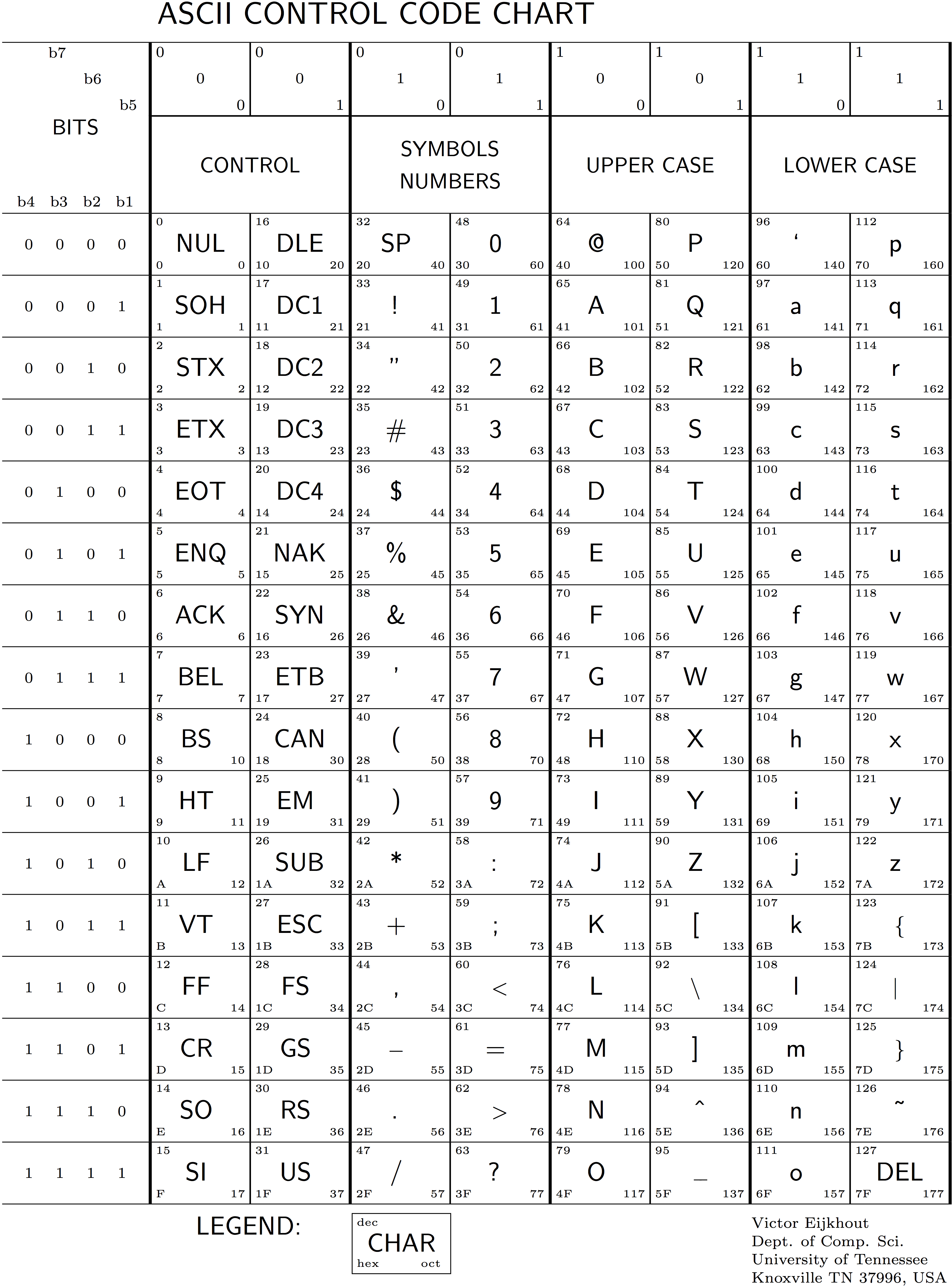 This lovely ASCII table shows the binary, hexadecimal, octal and decimal representations of ASCII characters (in the corners of each square; see the legend rectangle at bottom.  Table produced from TeX code written and developed by Victor Eijkhout available at [https://ctan.math.illinois.edu/info/ascii-chart/ascii.tex](https://ctan.math.illinois.edu/info/ascii-chart/ascii.tex)