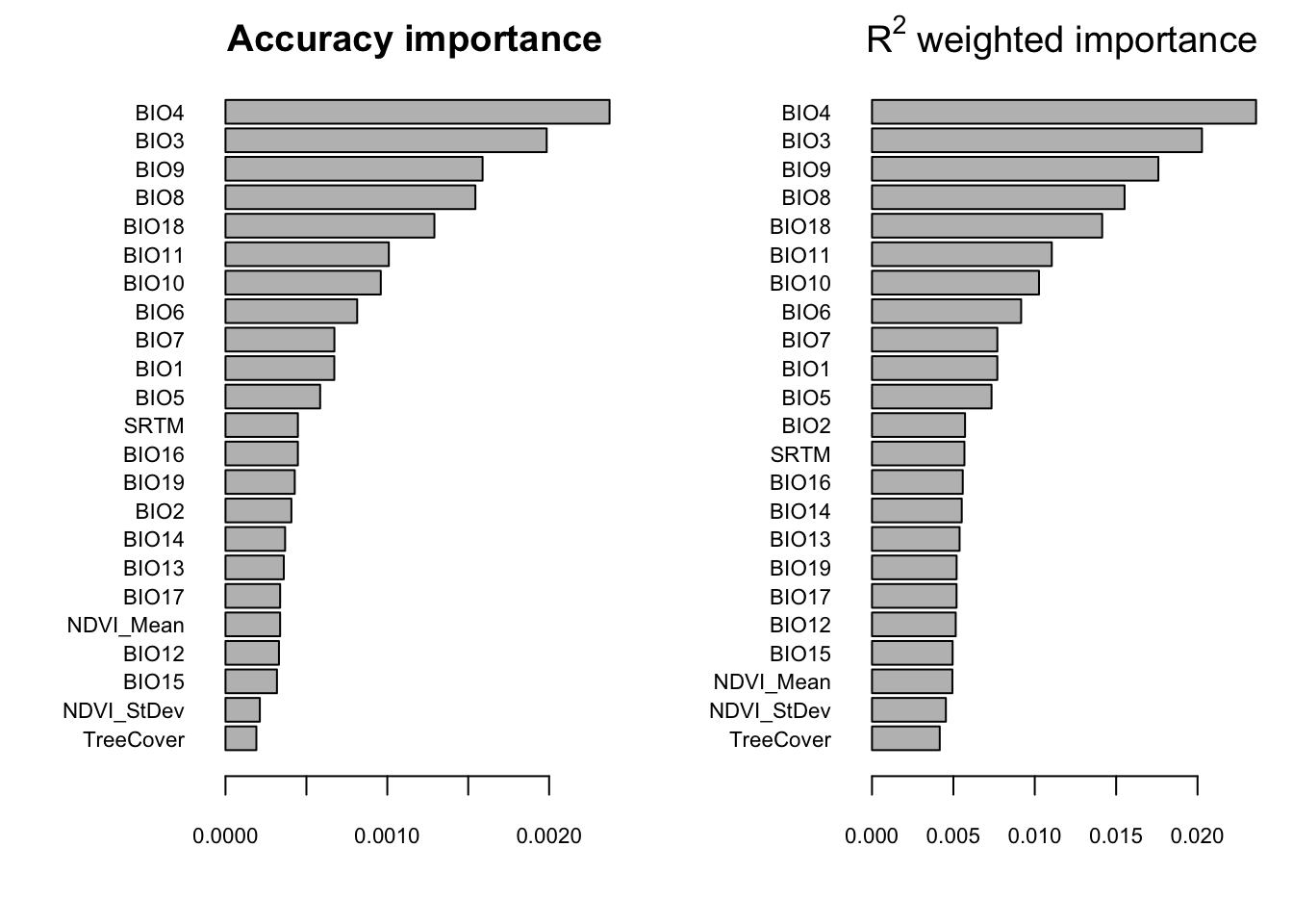 Overall importance of predictor variables