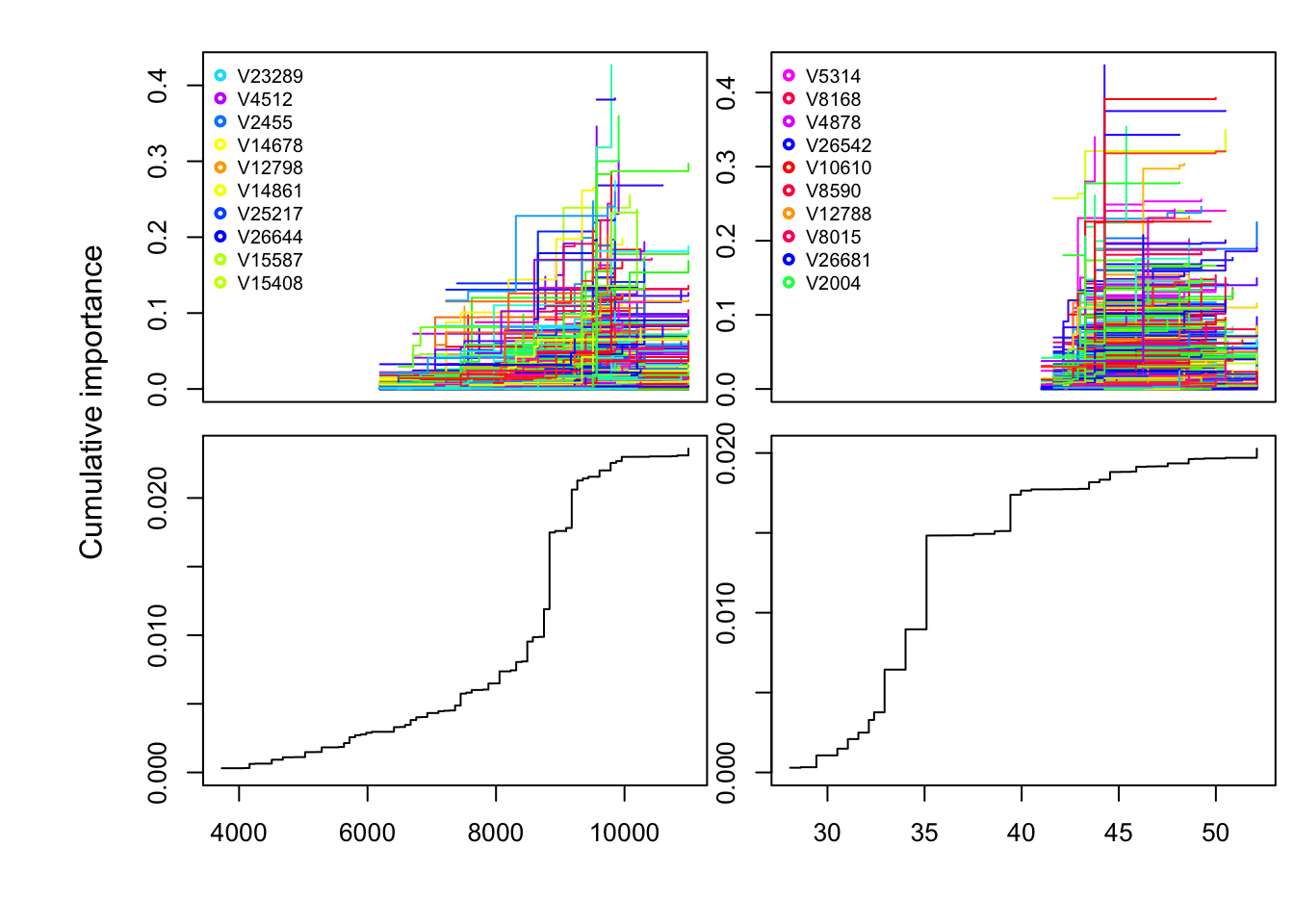 Individual and cumulative importance of SNPs associated with top 2 environmental variables