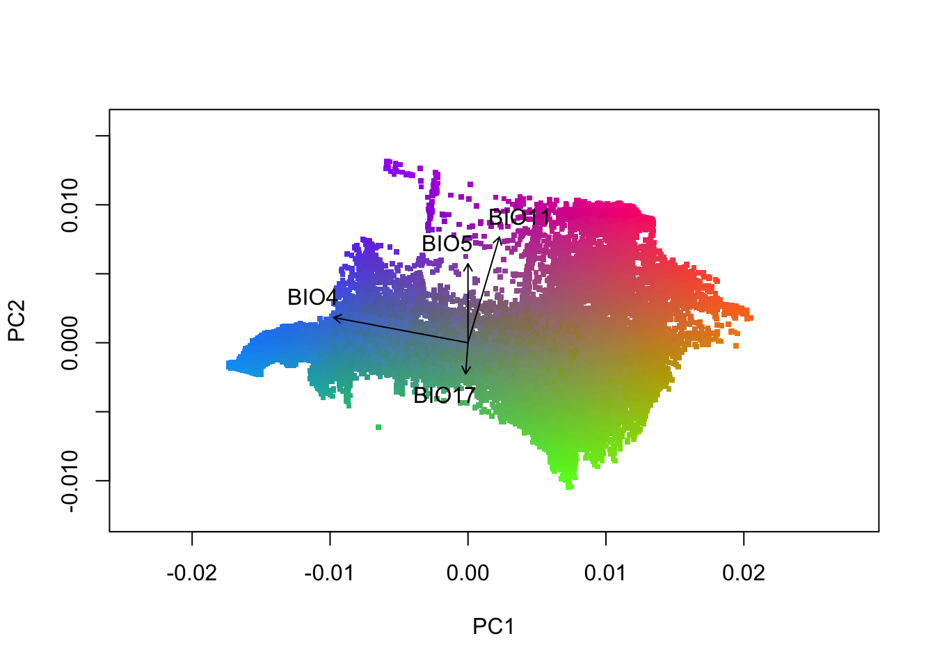 A principle component plot of the top 4 uncorrelated variables