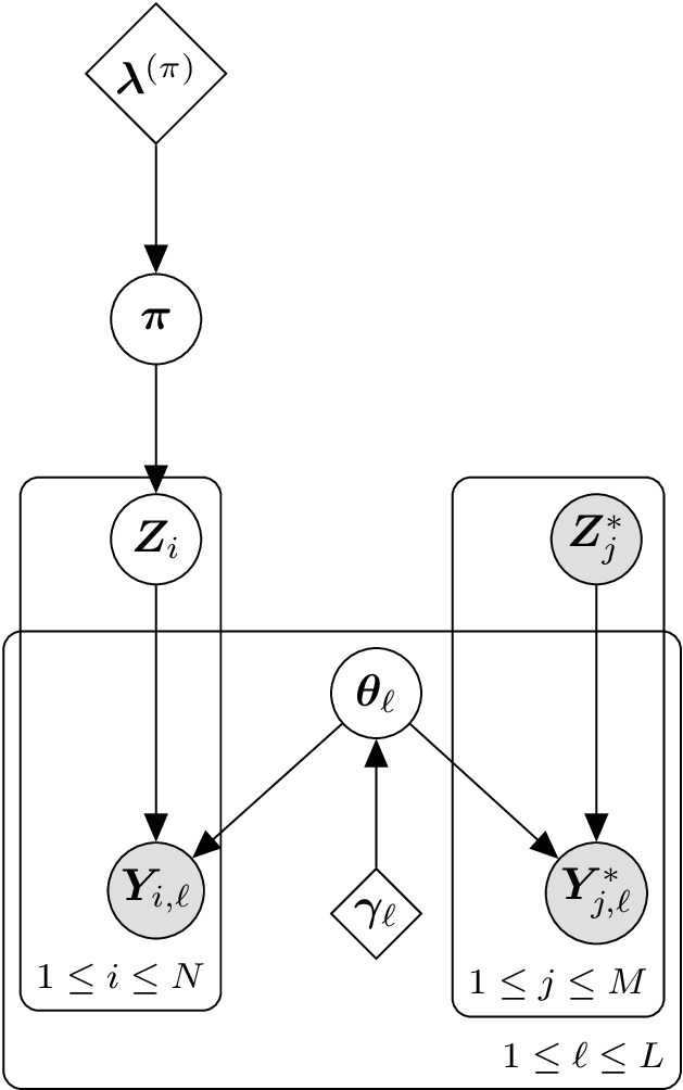 Acyclic directed graph showing the standard conditional GSI model. Diamond nodes are deterministic values used for priors. Circular nodes are variables. The shaded, circular nodes denote variables that are observed and the unshaded circular nodes are variables whose values are updated and sampled during the MCMC process. The large rectangles are plates that represent replication over individuals and/or loci.