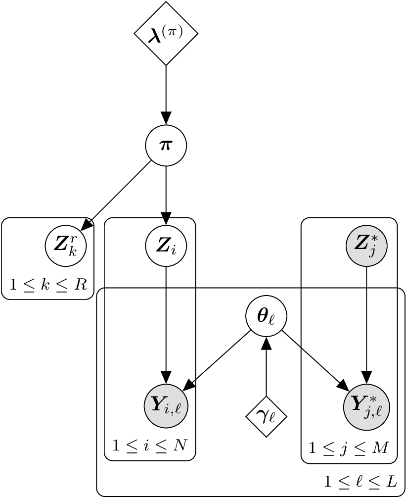 Acyclic directed graph showing the augmented standard conditional GSI model to include additional fish in the catch that were not included in the GSI analysis.