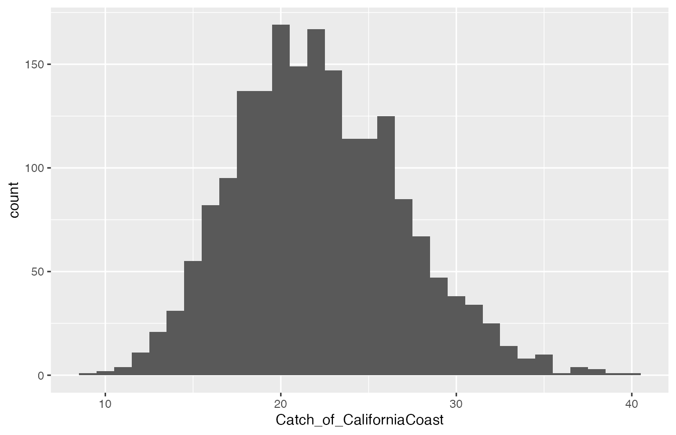 Posterior distribution of total catch from CaliforniaCoast if calculated naïvely by simply multiplying the corresponding mixing proportion sample by the total number of fish caught.