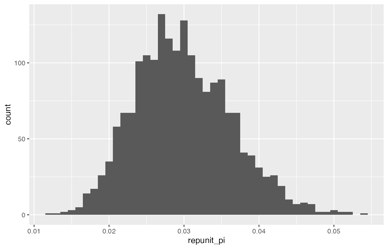 Histogram of a sample from the posterior distribution of the fraction of fish from the CaliforniaCoast reporting unit in the ocean.