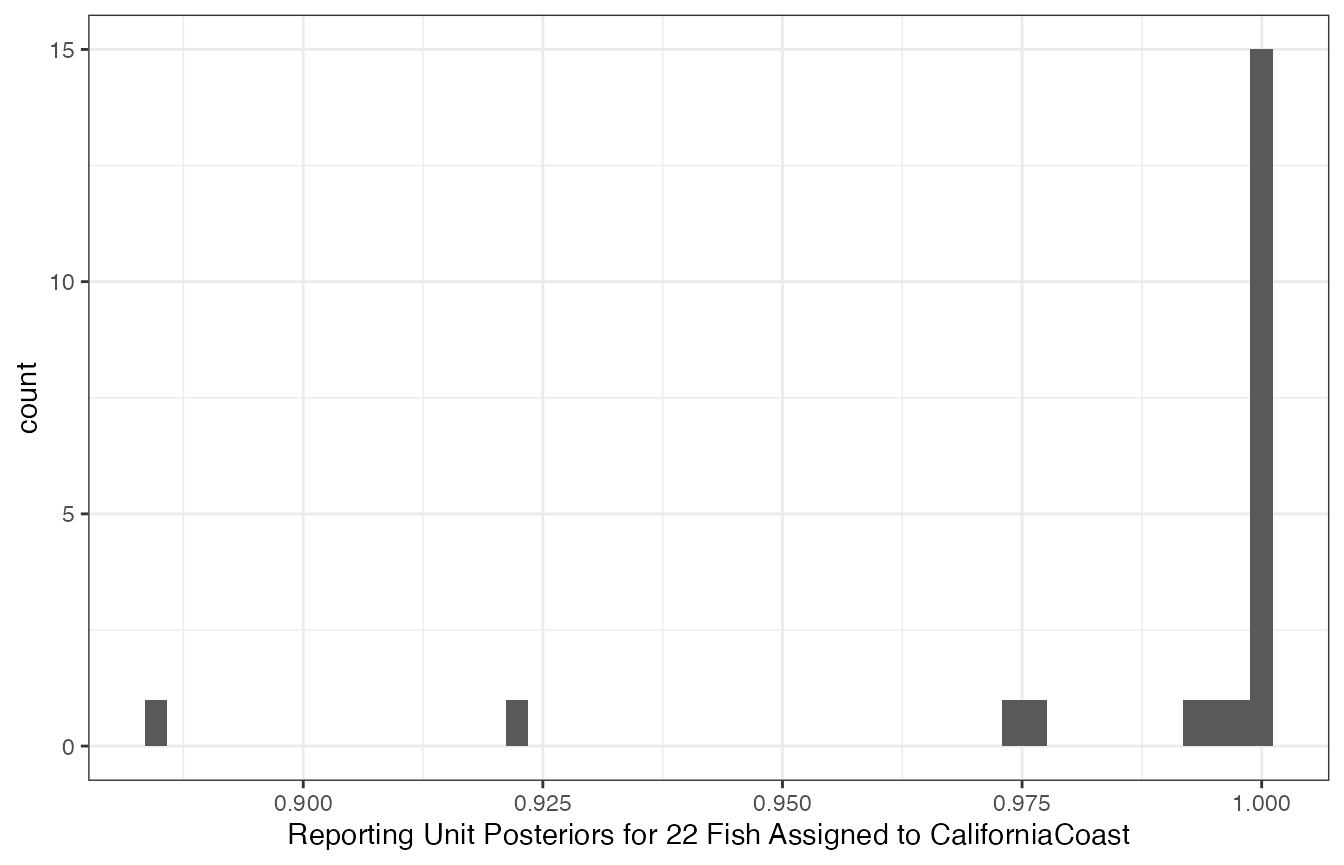 Histogram of posterior probabilites of membership in the CaliforniaCoast reporting unit for 22 fish assigned there.