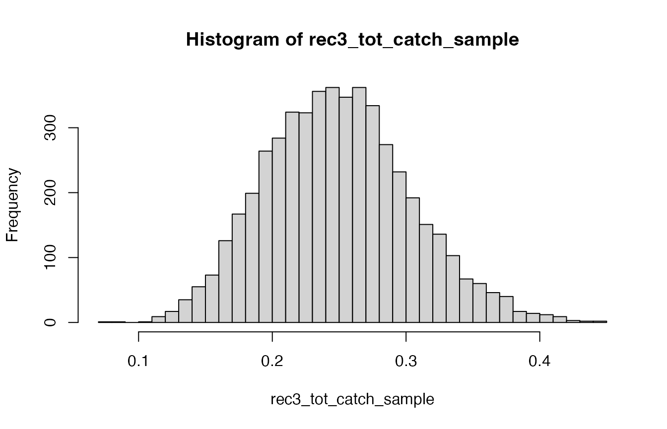 Histogram of the estimated sampling fraction for the rec3 fishery